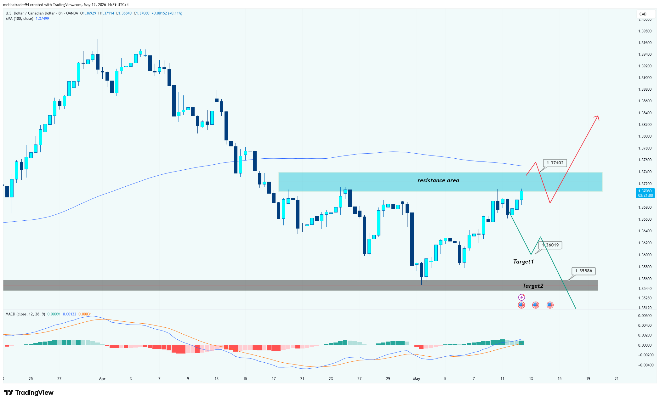 OANDA:USDCAD Chart Image by melikatrader94