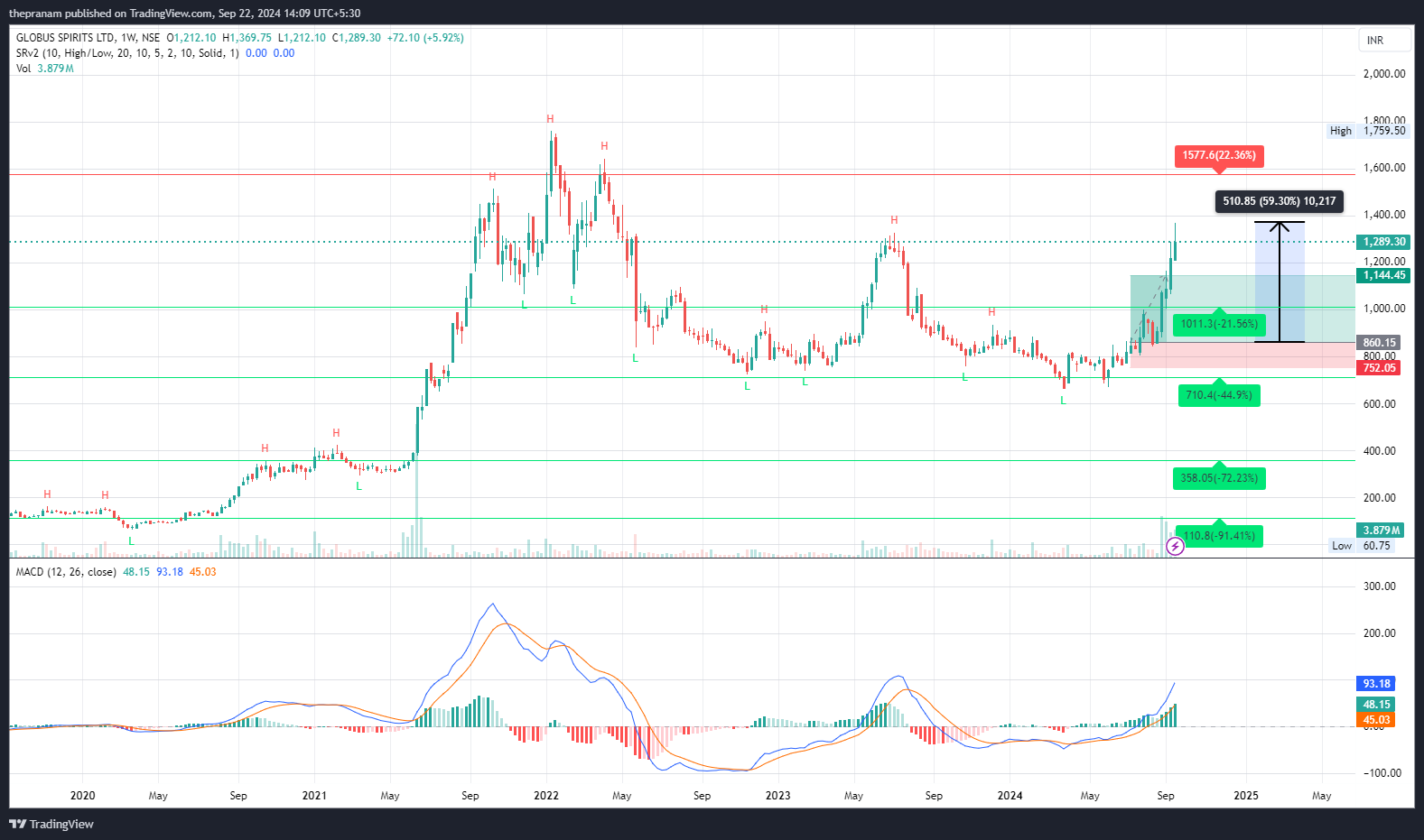 NSE:GLOBUSSPR Chart Image by thepranam