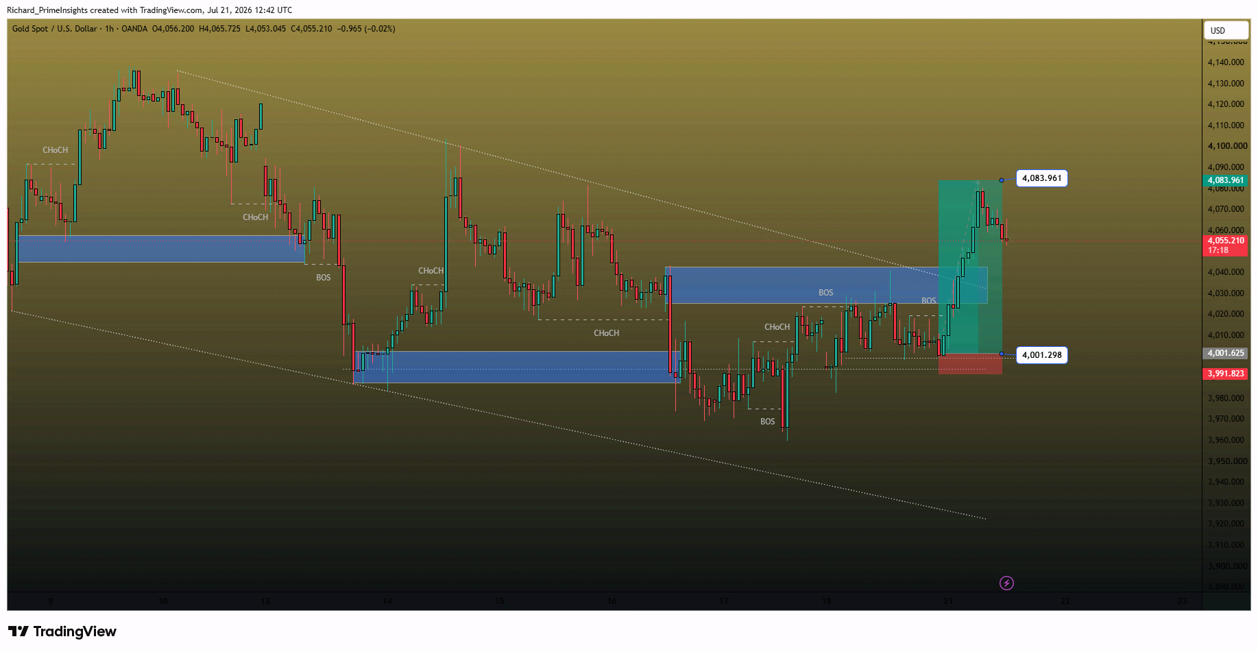 OANDA:XAUUSD Chart Image by Richard_PrimeInsights
