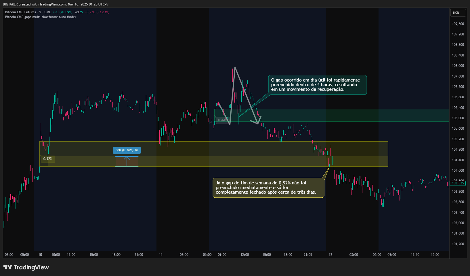 CME:BTC1! Chart Image by BIGTAKER