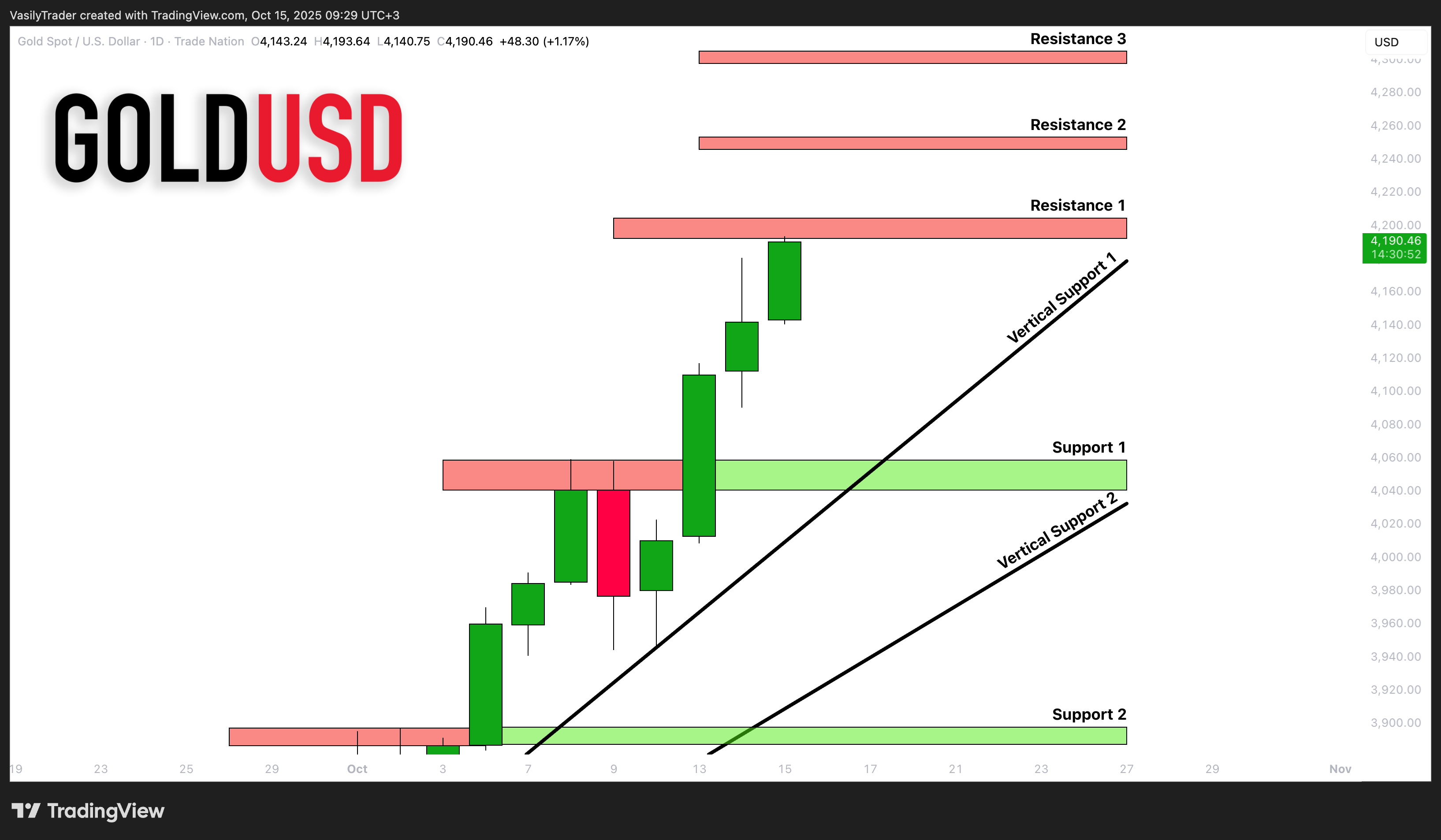 TRADENATION:XAUUSD Chart Image by VasilyTrader