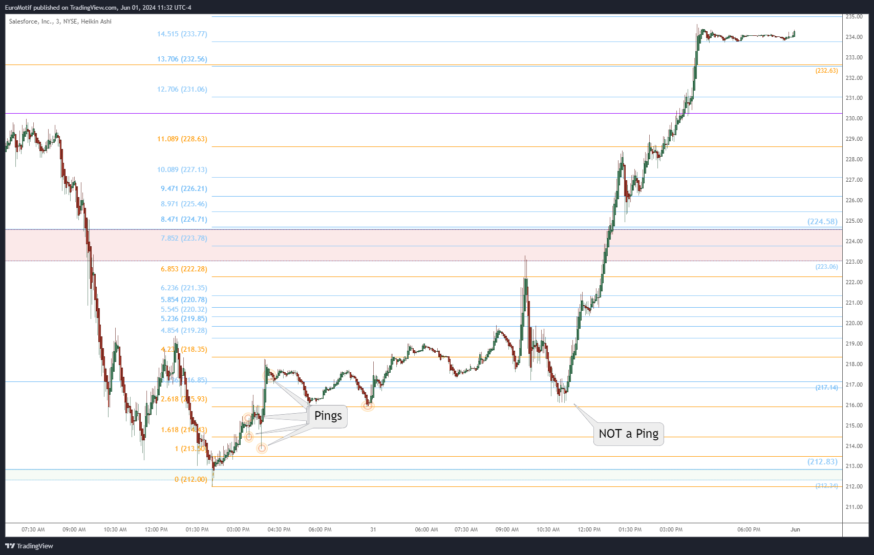 NYSE:CRM Chart Image by EuroMotif