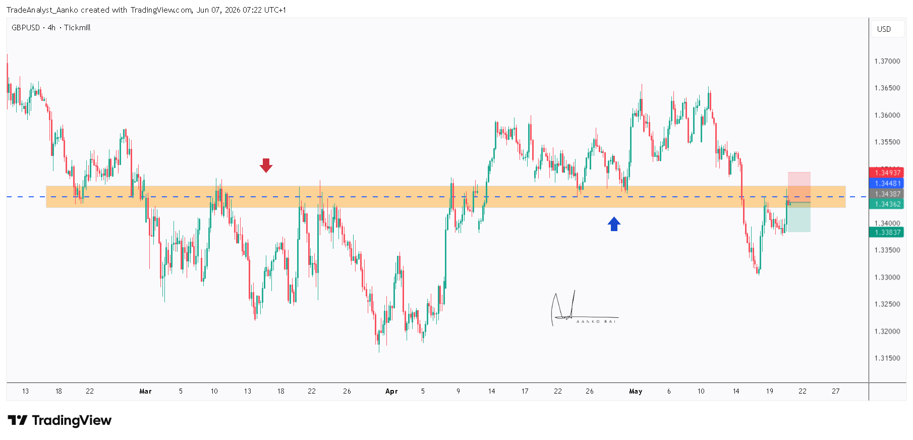 TICKMILL:GBPUSD Chart Image by TradeAnalyst_Aanko