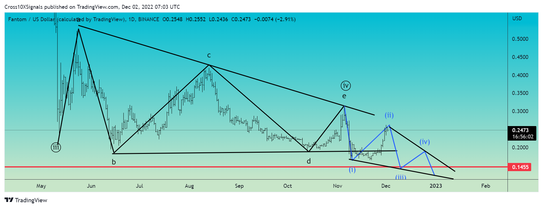BINANCE:FTMUSDチャート画像 - Cross10XSignalsの投稿