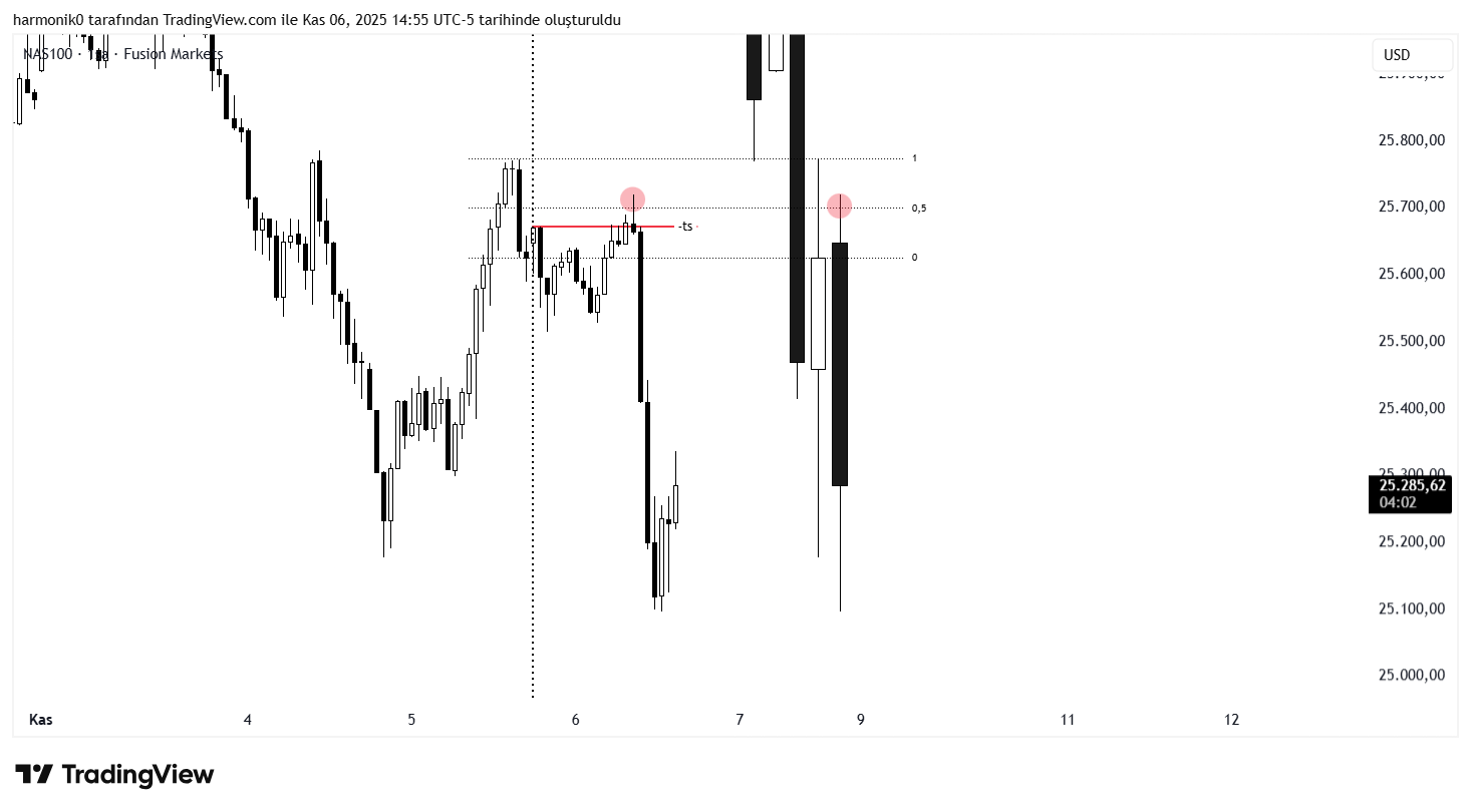 FUSIONMARKETS:NAS100 Chart Image by harmonik0