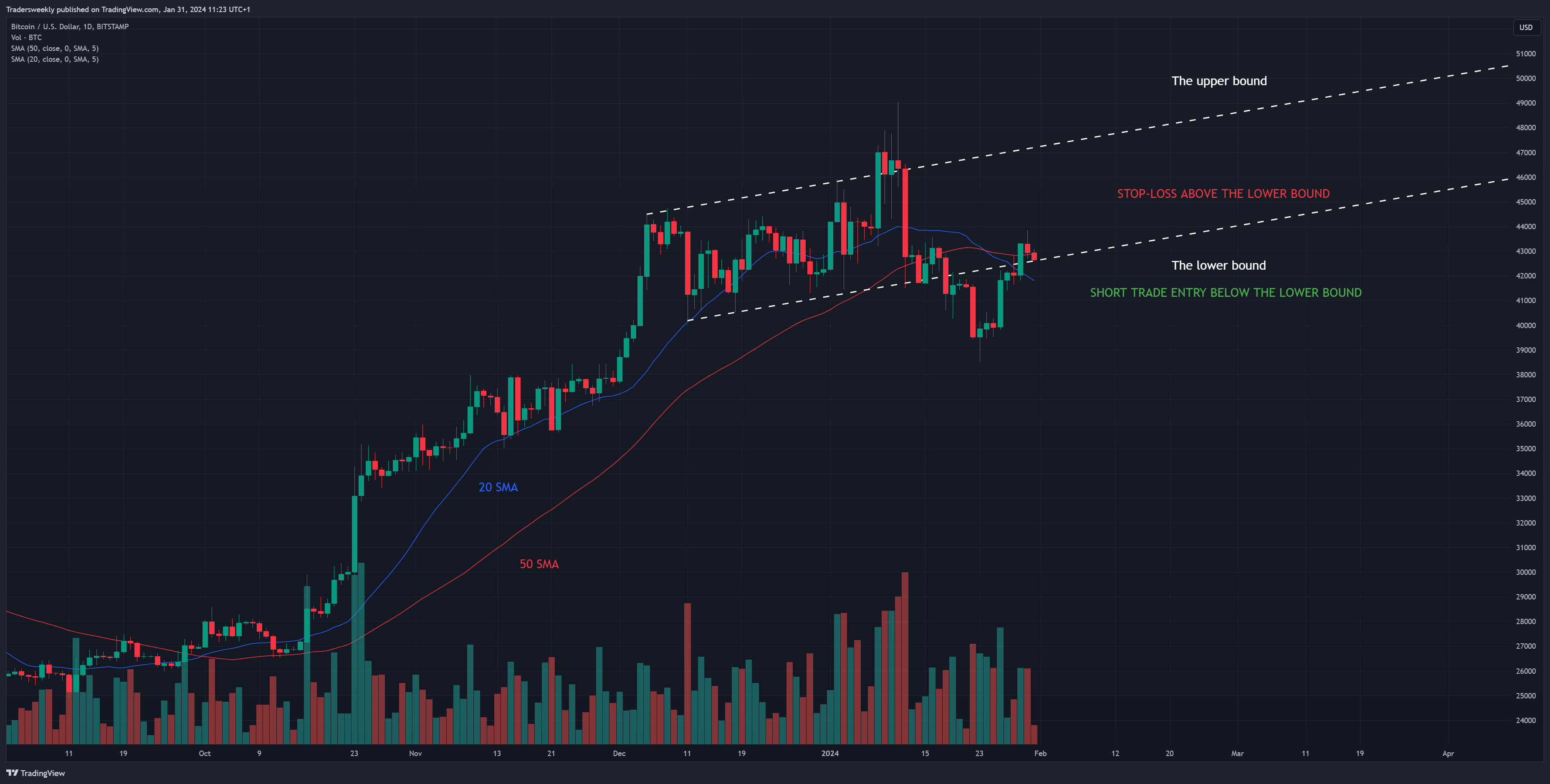 BITSTAMP:BTCUSD صورة الرسم البياني by Tradersweekly
