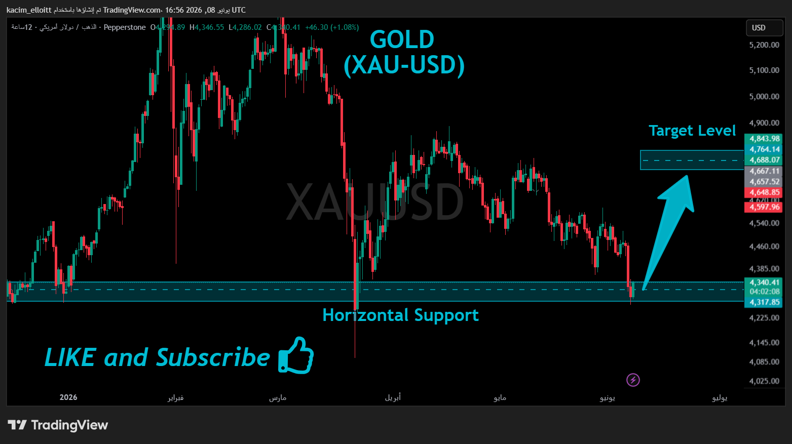 PEPPERSTONE:XAUUSD Chart Image by kacim_elloitt