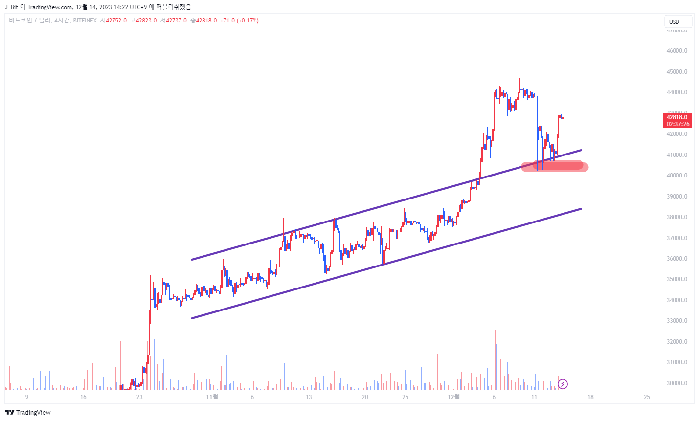 BITFINEX:BTCUSD Chart Image by ND_Tr4ding