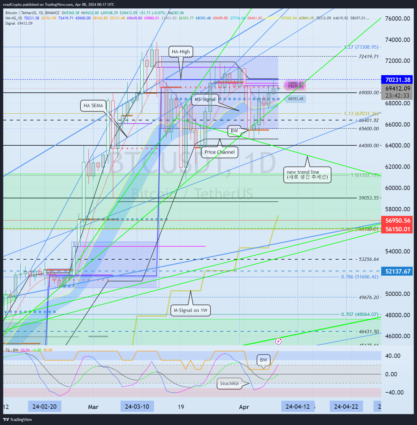 BINANCE:BTCUSDT Ảnh biểu đồ của readCrypto