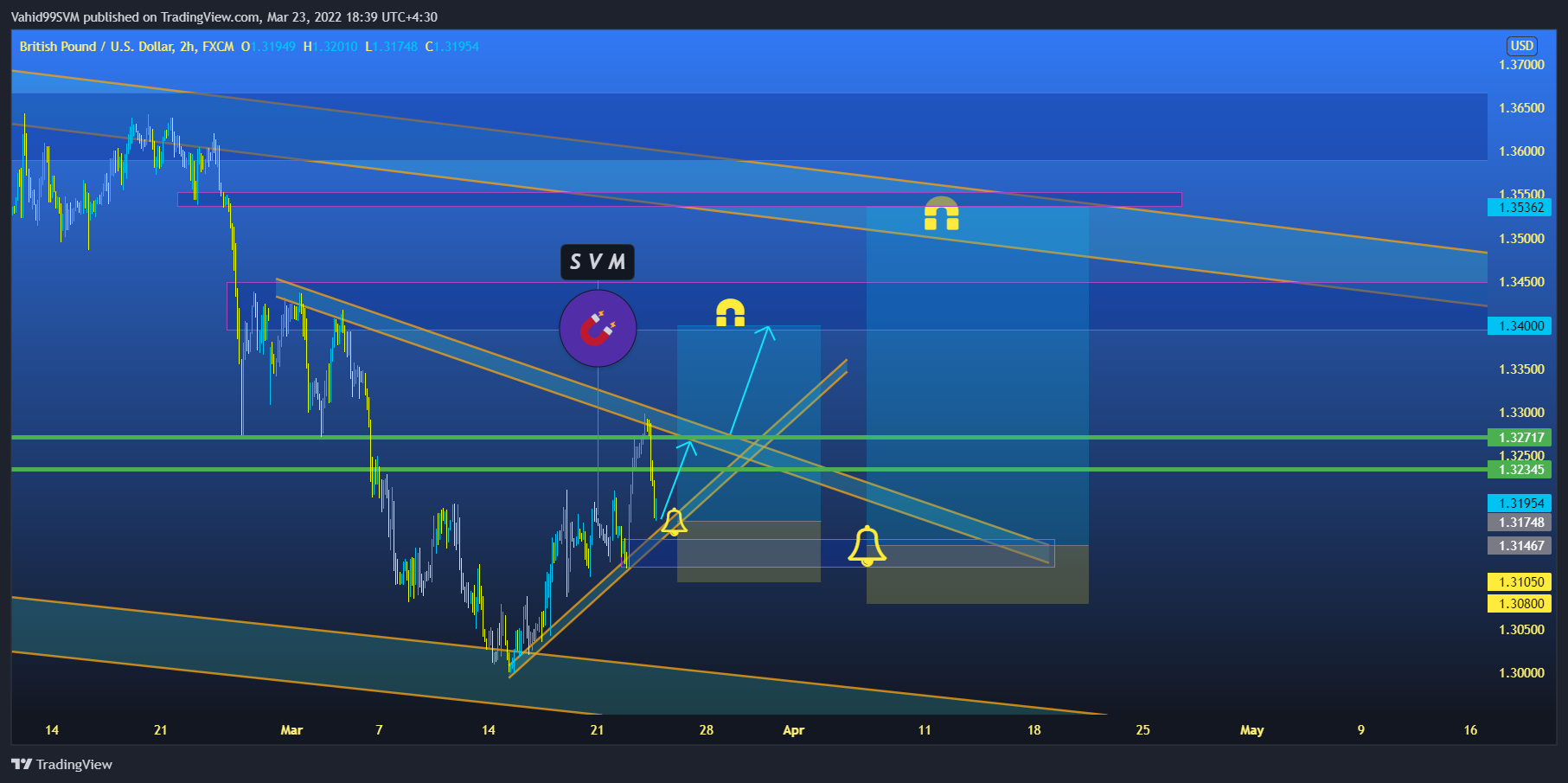 Imej Carta FX:GBPUSD oleh SVM2025