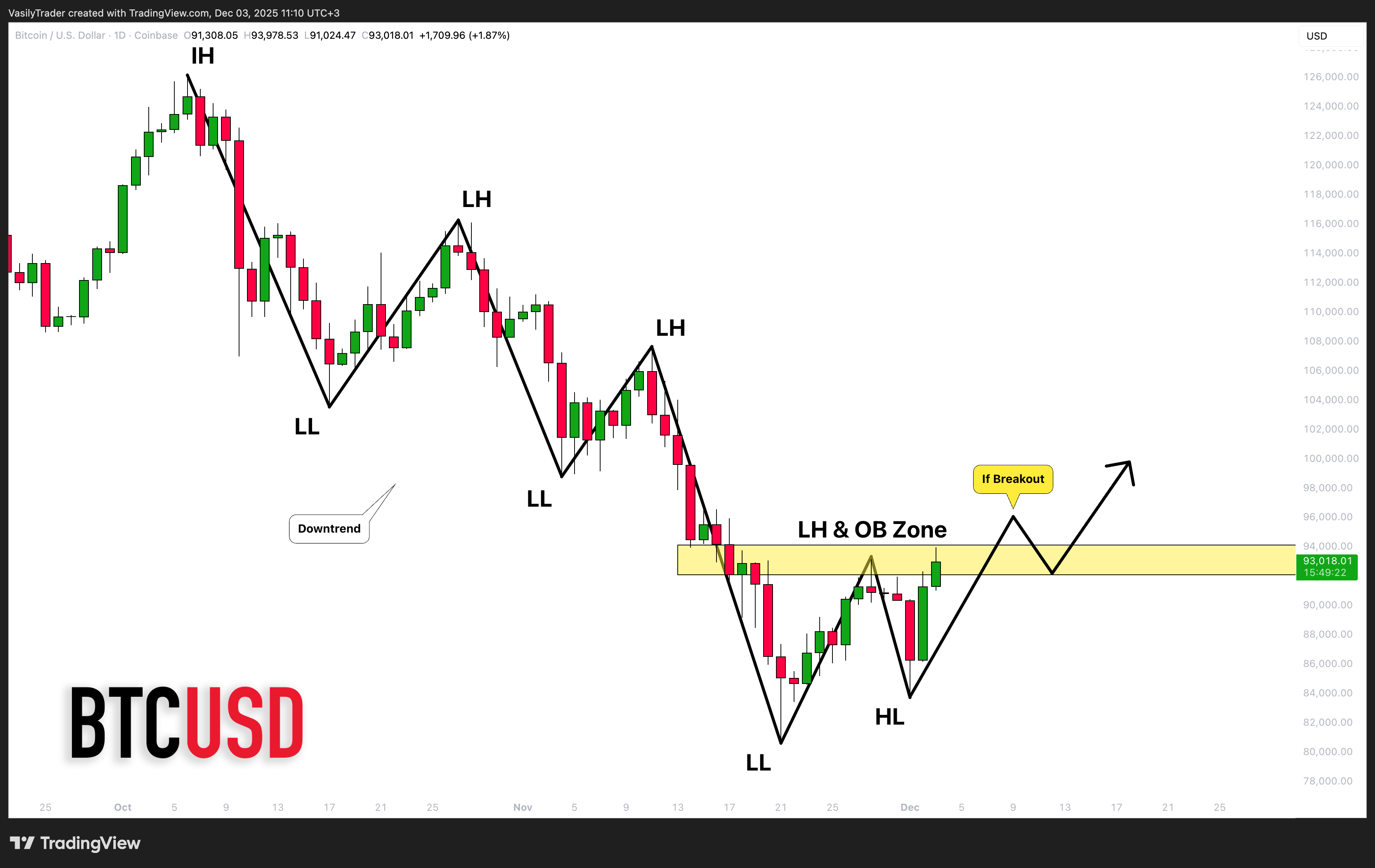COINBASE:BTCUSD Chart Image by VasilyTrader