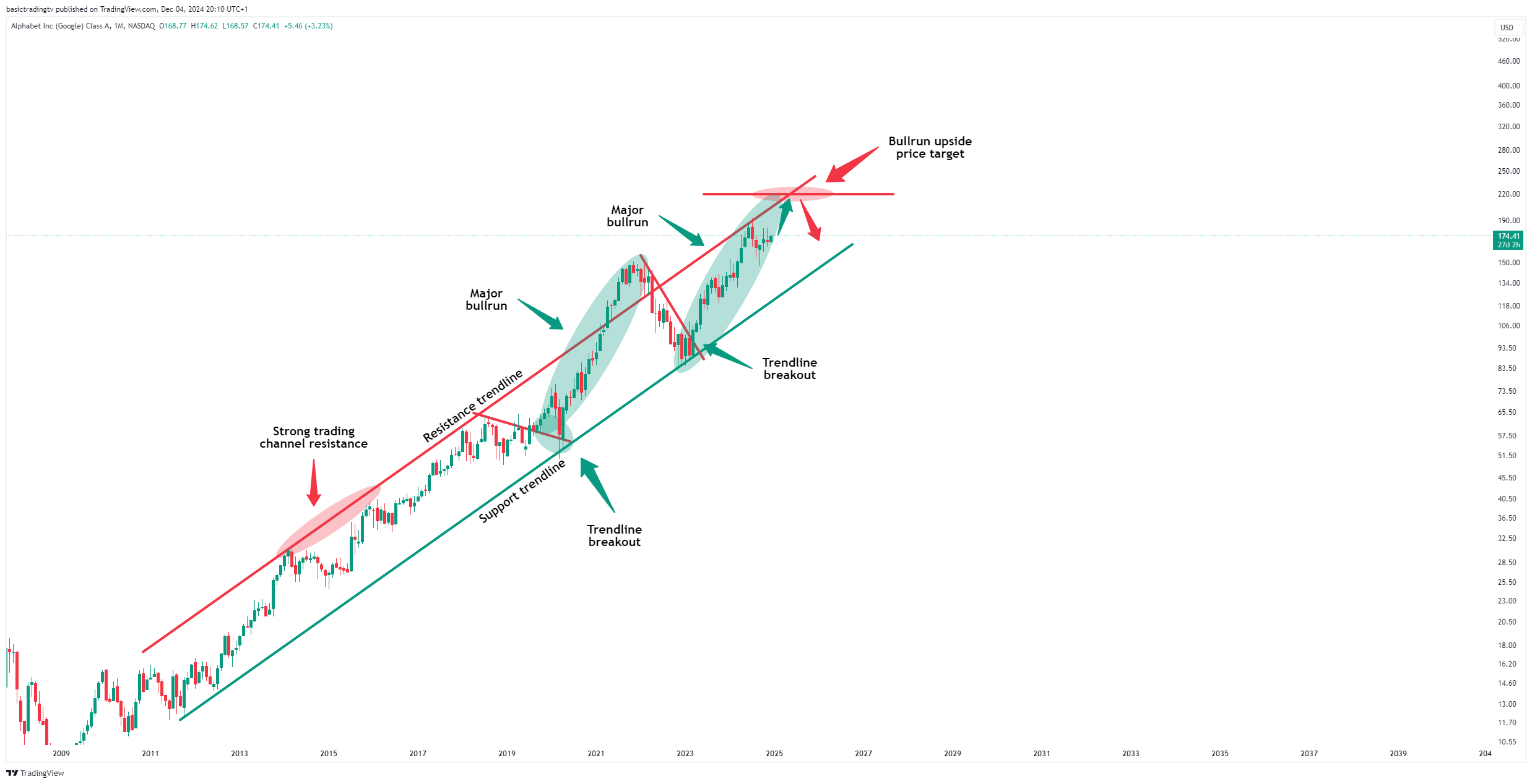 BATS:GOOGL 차트 이미지 - TheTraderPhil 제공