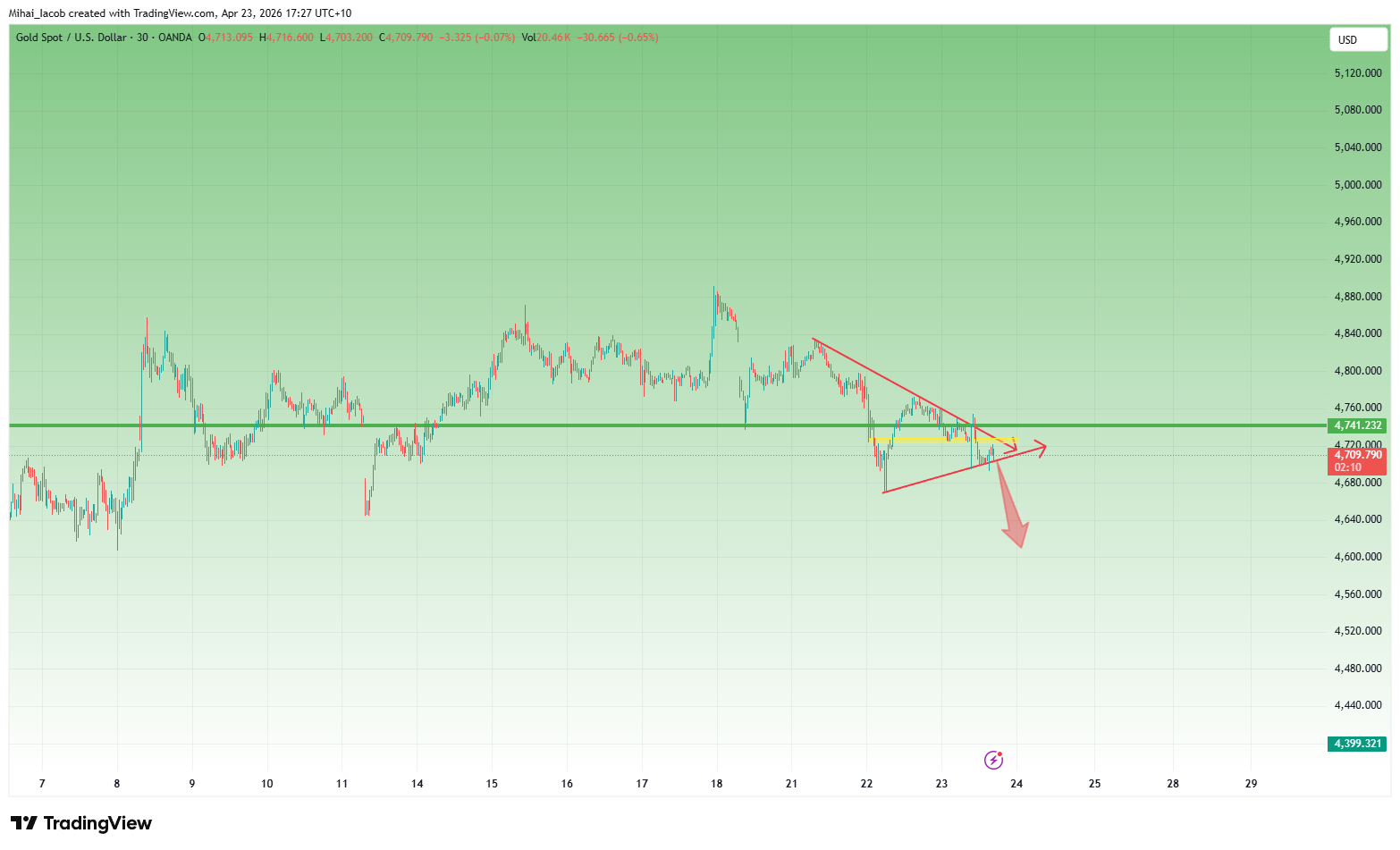 OANDA:XAUUSD Gambar chart oleh Mihai_Iacob