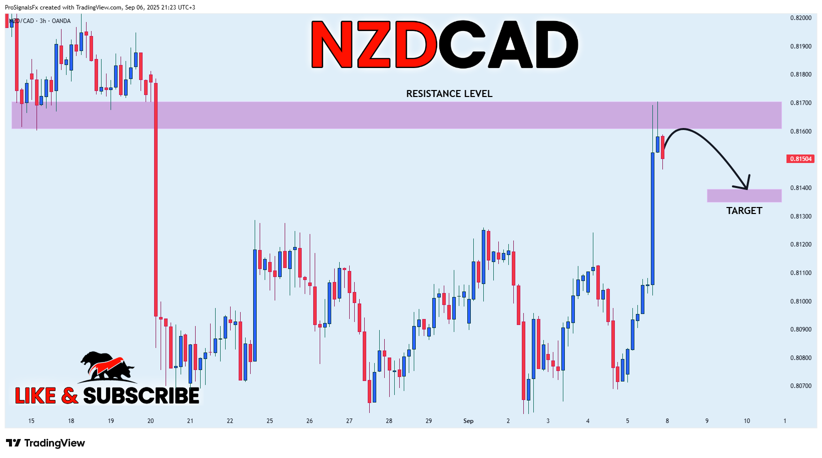 OANDA:NZDCAD صورة الرسم البياني by ProSignalsFx