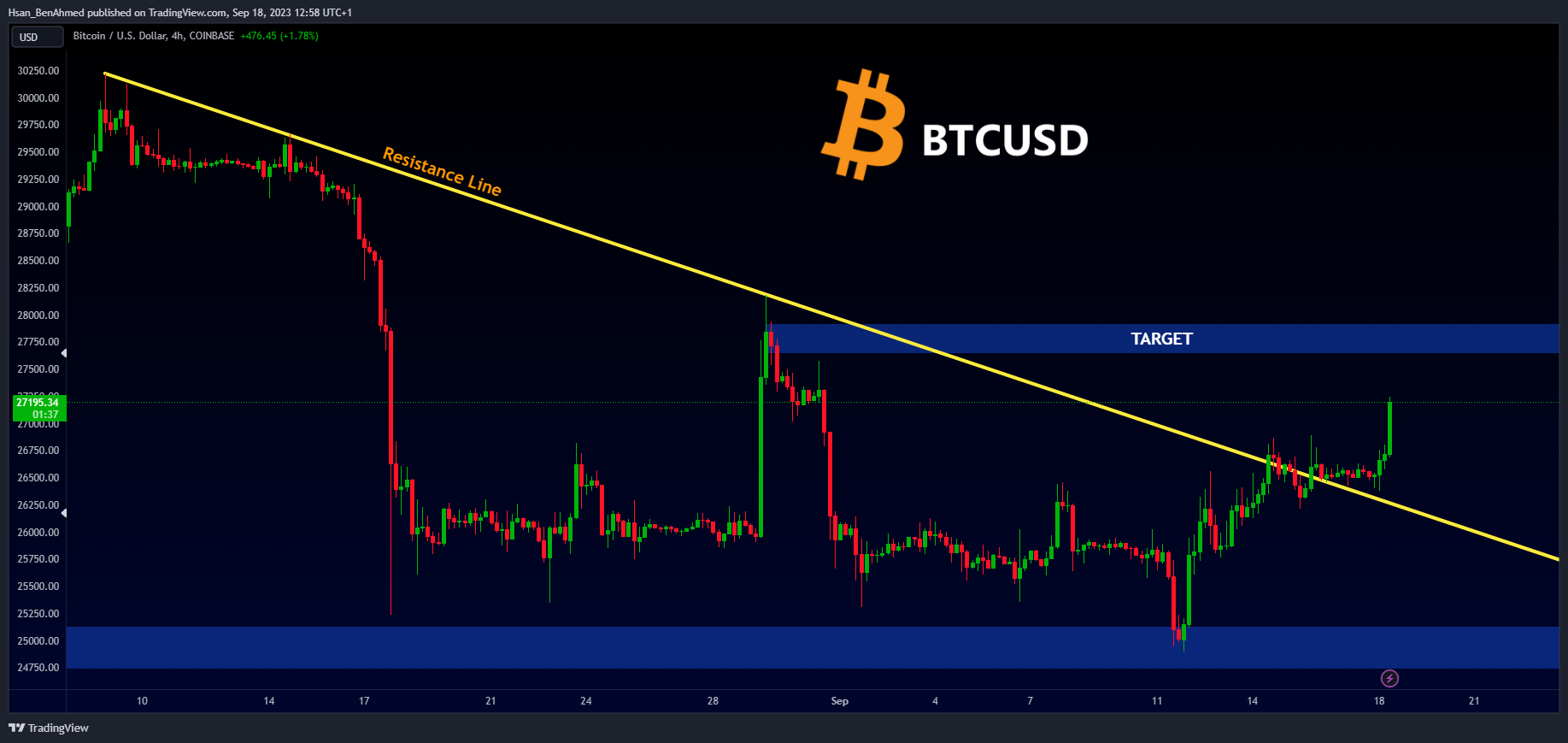 COINBASE:BTCUSD ‏תמונת גרף מאת Hsan_BenAhmed