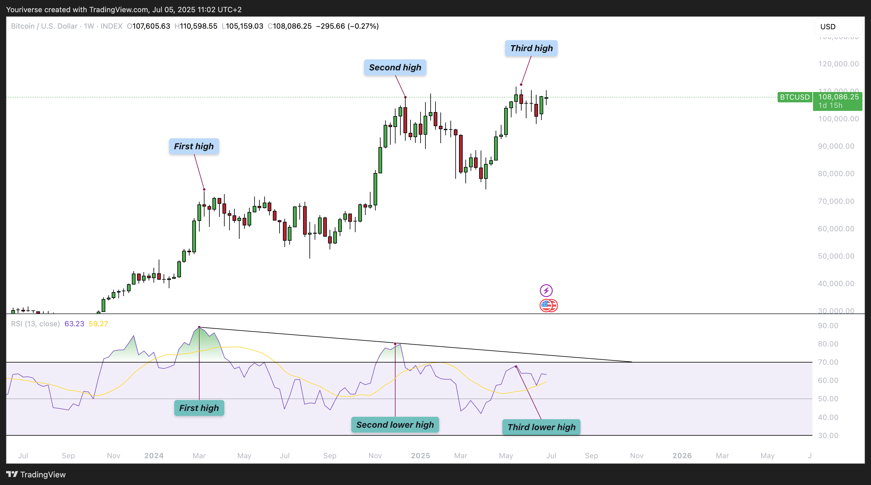 INDEX:BTCUSD Imagem do gráfico por Youriverse