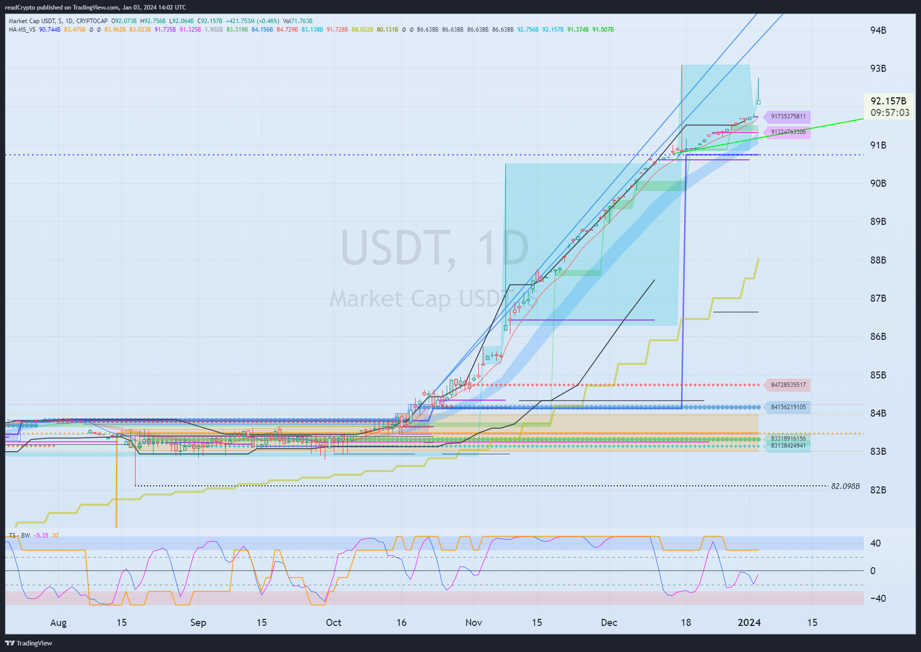 CRYPTOCAP:USDT Chart Image by readCrypto