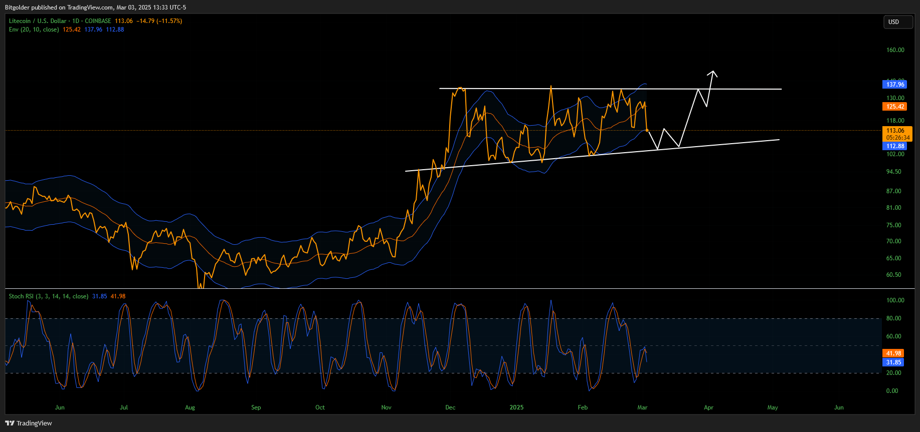 COINBASE:LTCUSD Chart Image by Bitgolder