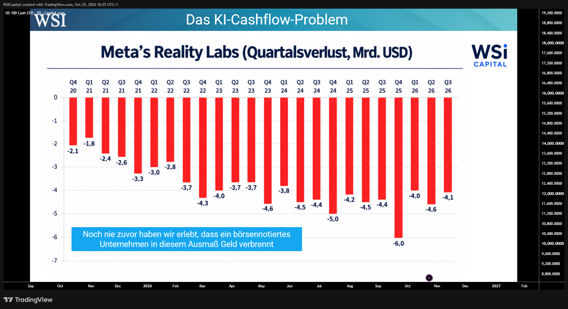 CAPITALCOM:NAS100 Chart Image by WSICapital