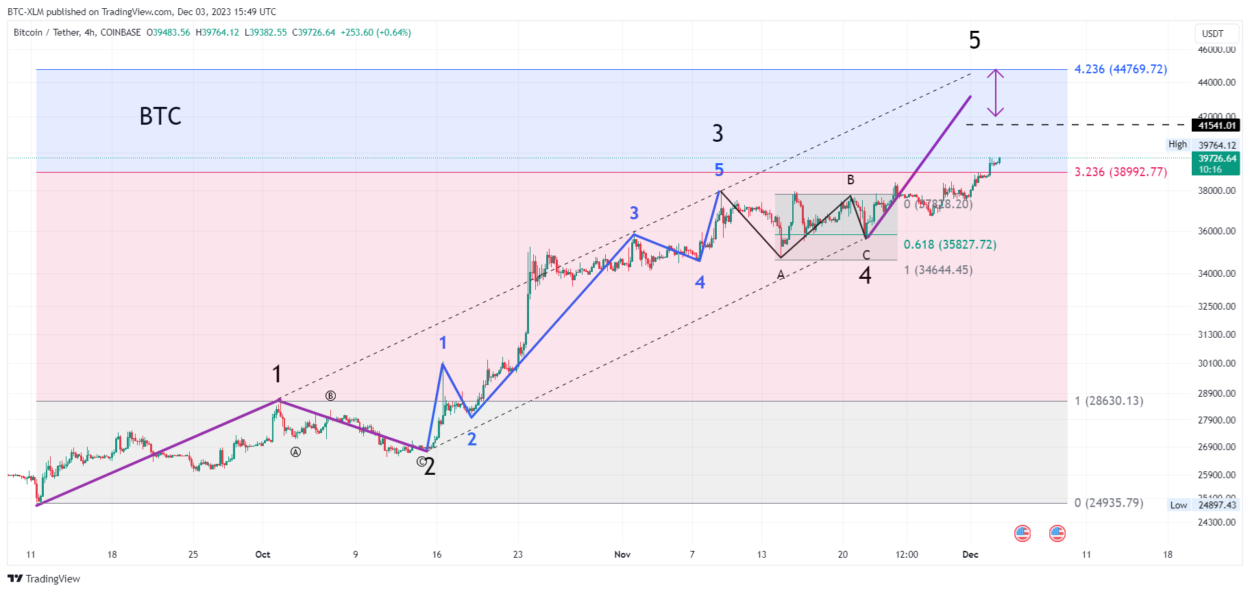 COINBASE:BTCUSDT Obraz wykresu od BTC-XLM