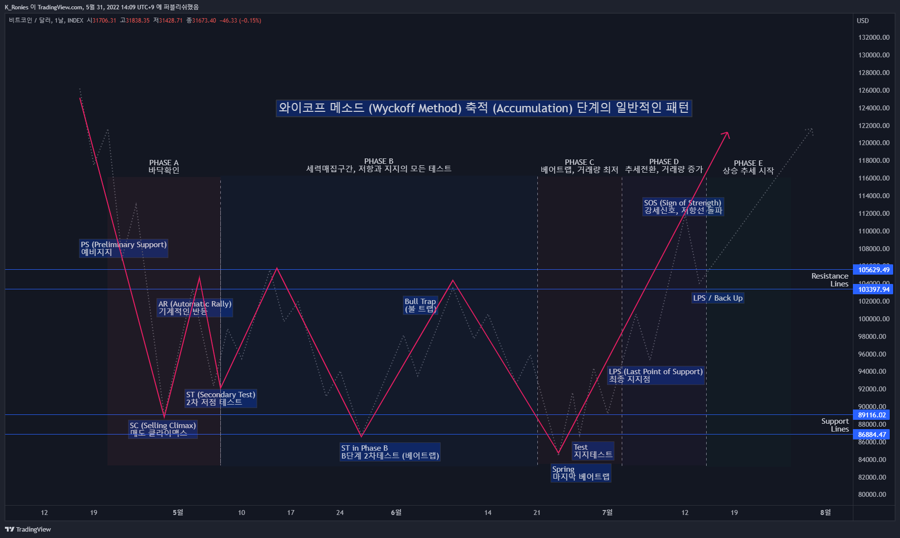 INDEX:BTCUSD Chart Image by K_Ronies