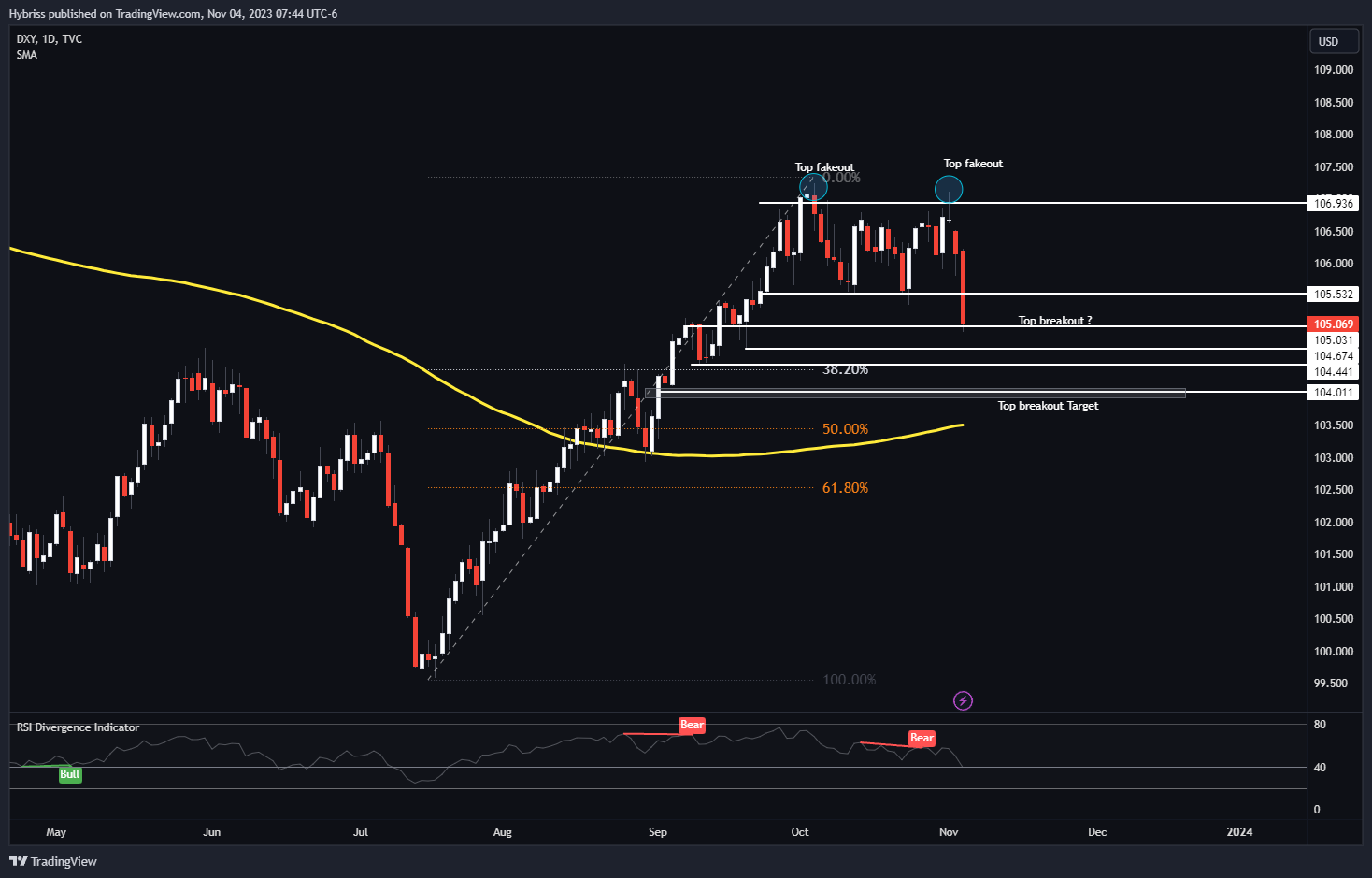 TVC:DXY Chart Image by Hybriss