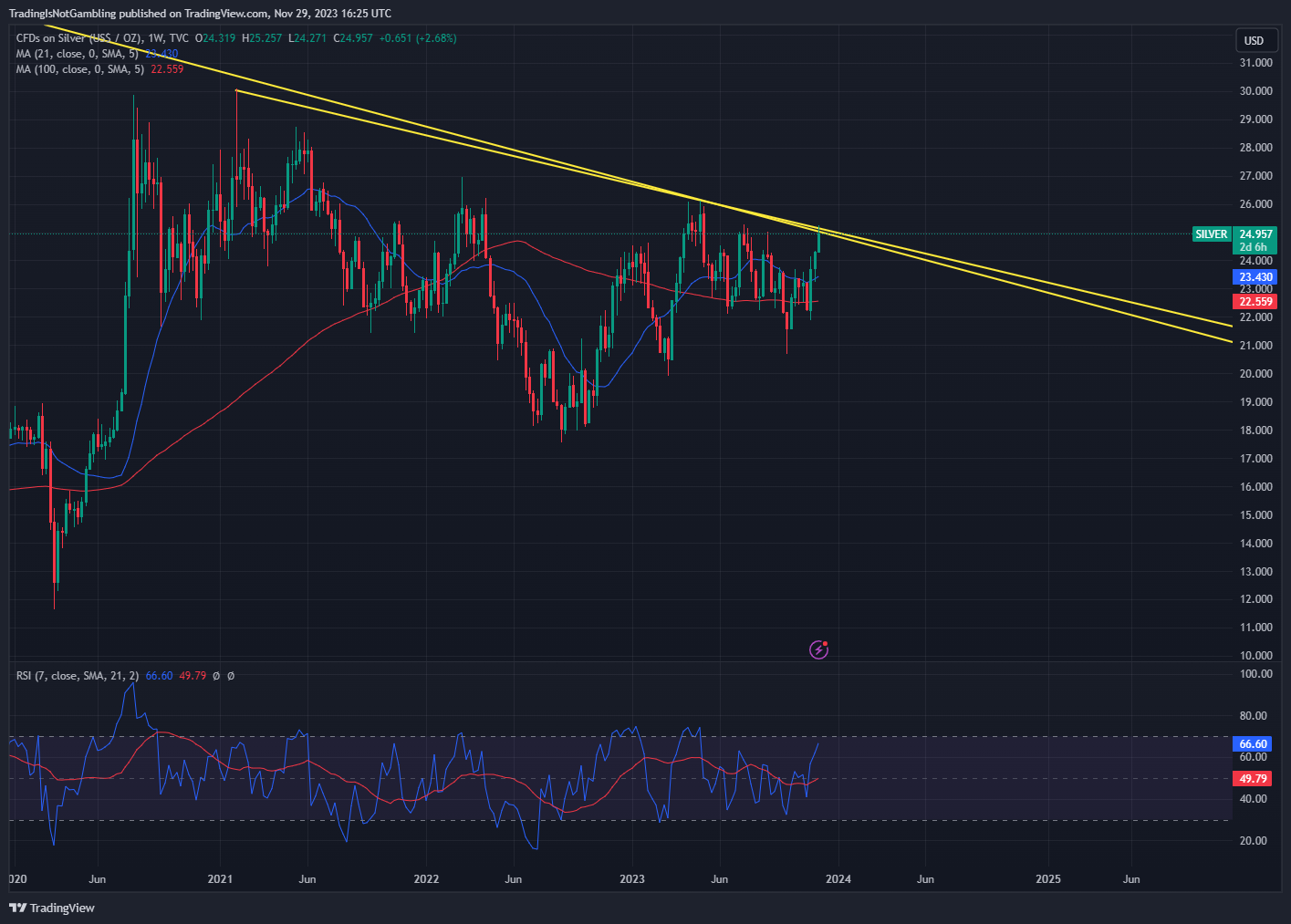 TVC:SILVER Chart Image by TradingIsNotGambling