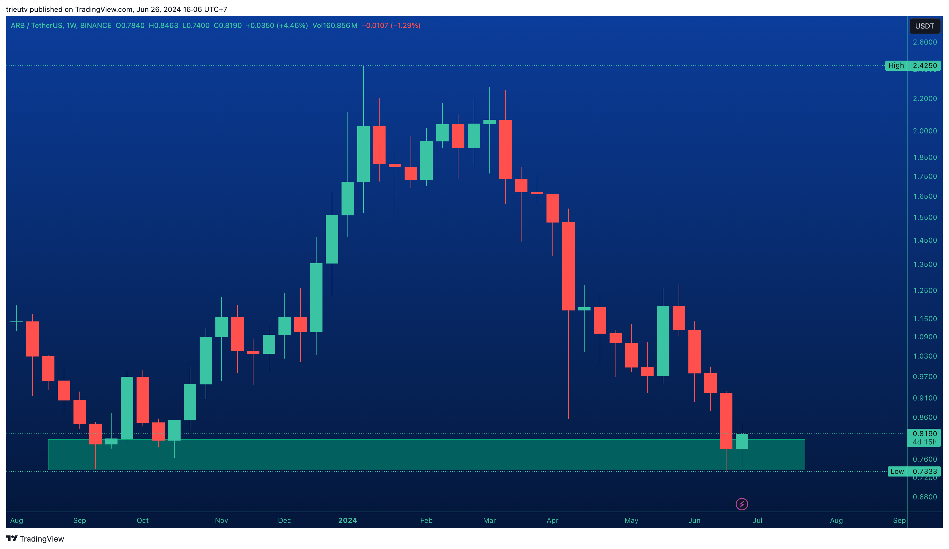 BINANCE:ARBUSDT 차트 이미지 - mileinvest 제공