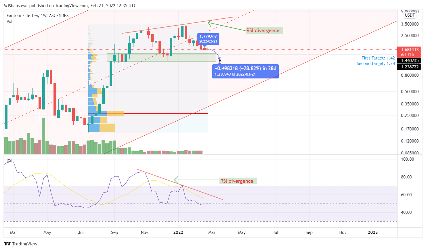 ASCENDEX:FTMUSDT Chart Image by cryptoonchain
