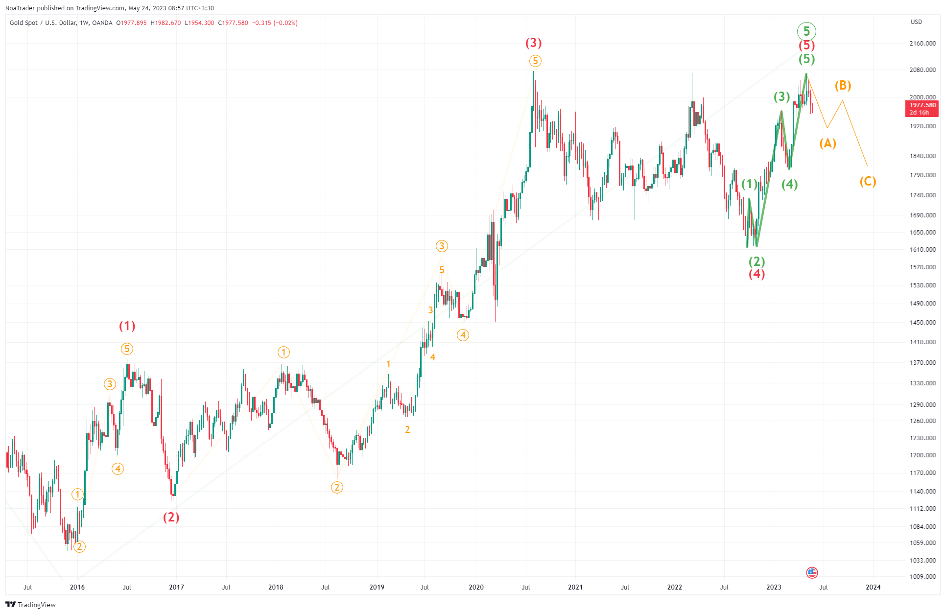 OANDA:XAUUSD صورة الرسم البياني by NoaTrader