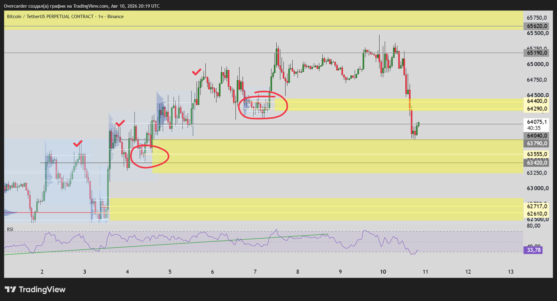 BINANCE:BTCUSDT.P Chart Image by Overcarder