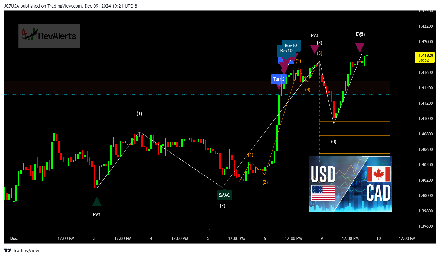 OANDA:USDCAD Chart Image by JC7USA