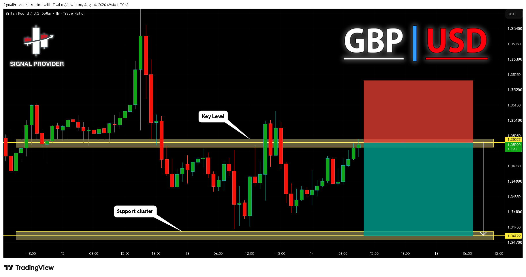 TRADENATION:GBPUSD Chart Image by SignalProvider