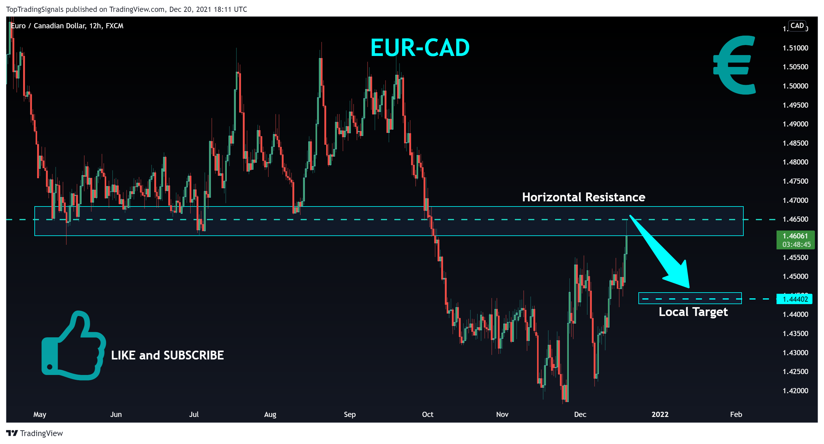 Imej Carta FX:EURCAD oleh TopTradingSignals