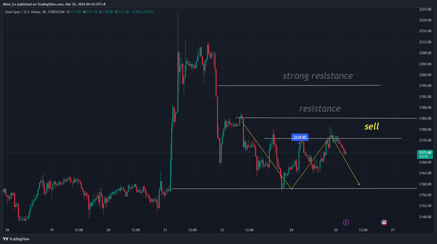 FOREXCOM:XAUUSD Chart Image by Allen_Ex