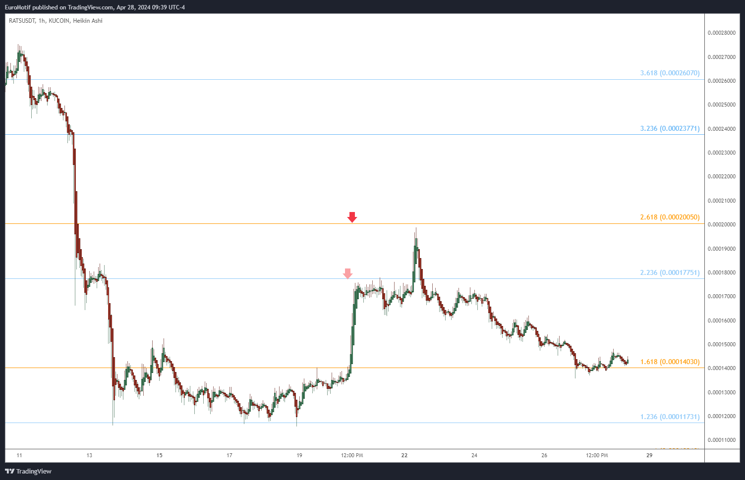 KUCOIN:RATSUSDT Immagine del grafico by EuroMotif