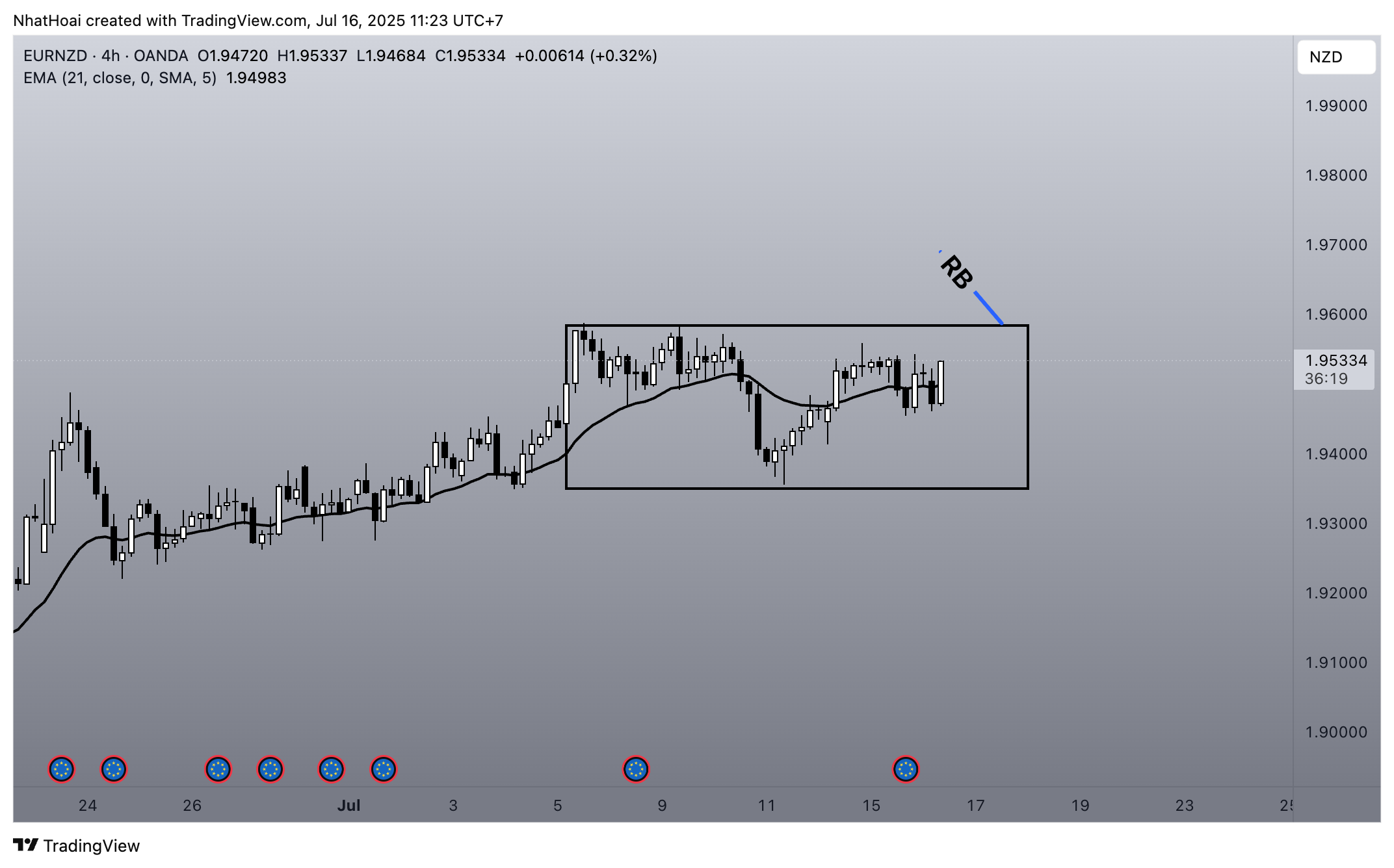 OANDA:EURNZD Gambar chart oleh NhatHoai