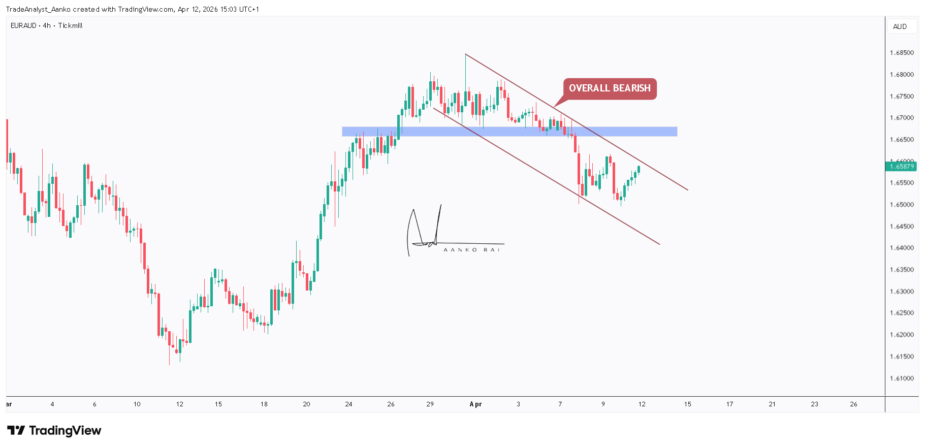 TICKMILL:EURAUD ภาพชาร์ต โดย TradeAnalyst_Aanko
