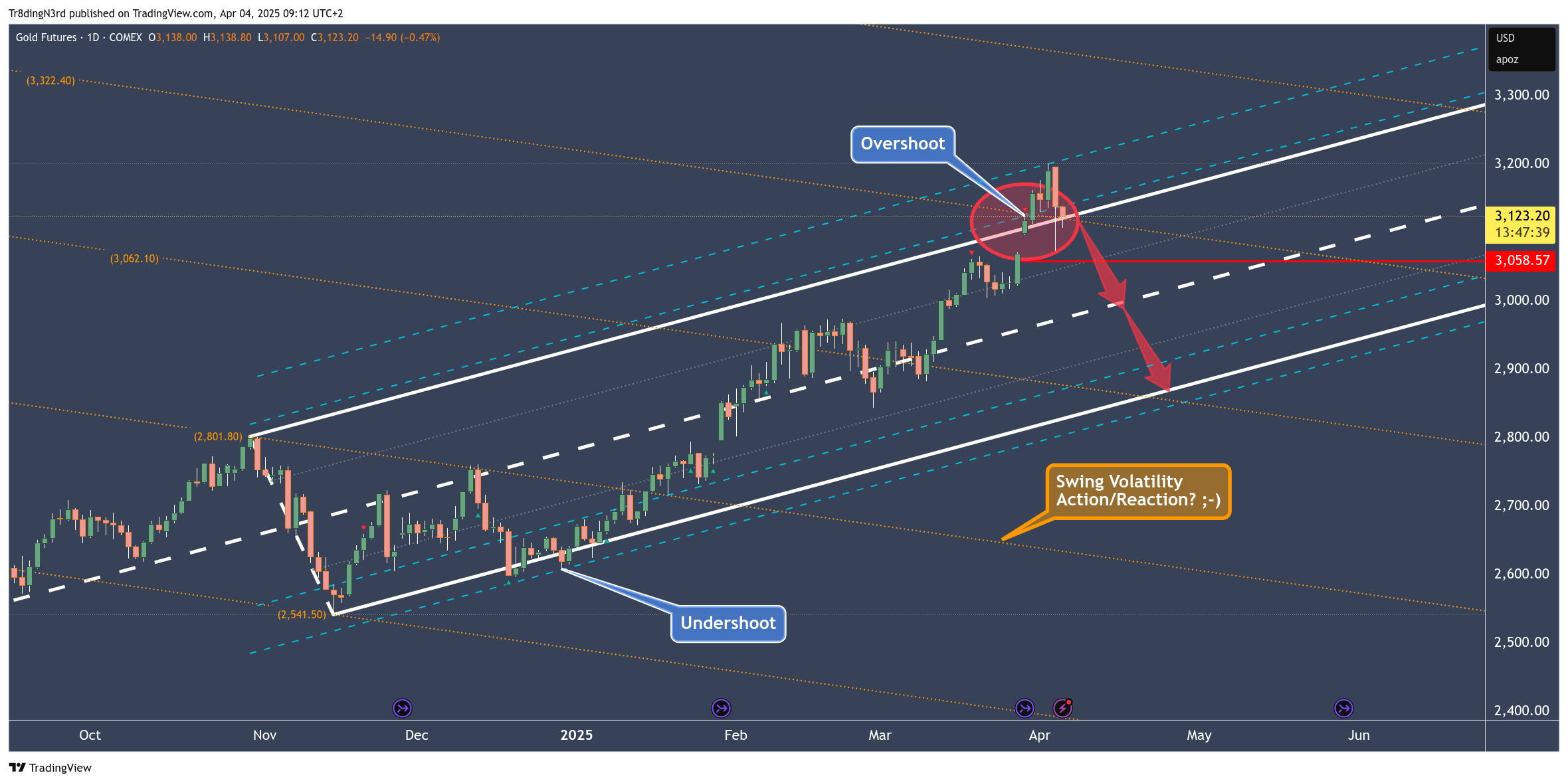COMEX:GC1! Chart Image by HowToChart