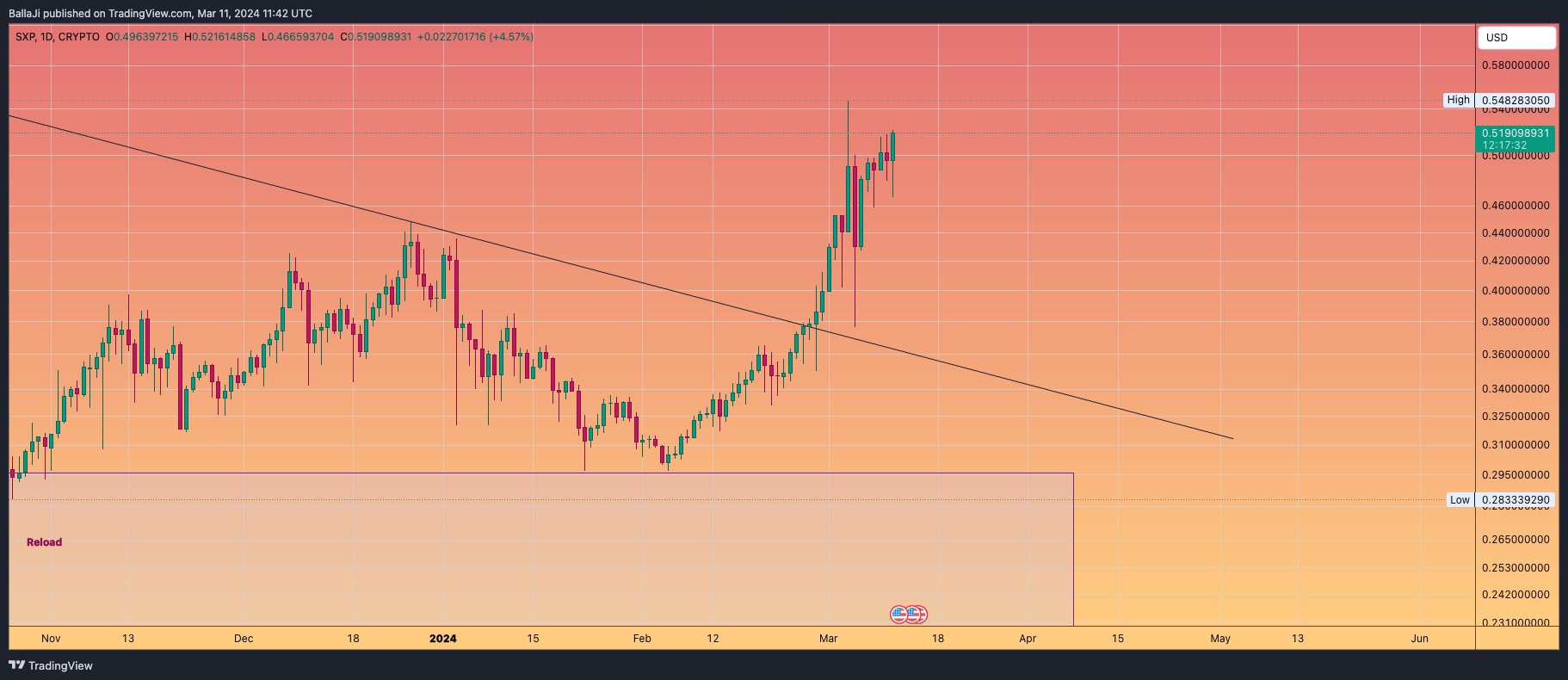 CRYPTO:SXPUSD Chart Image by BallaJi