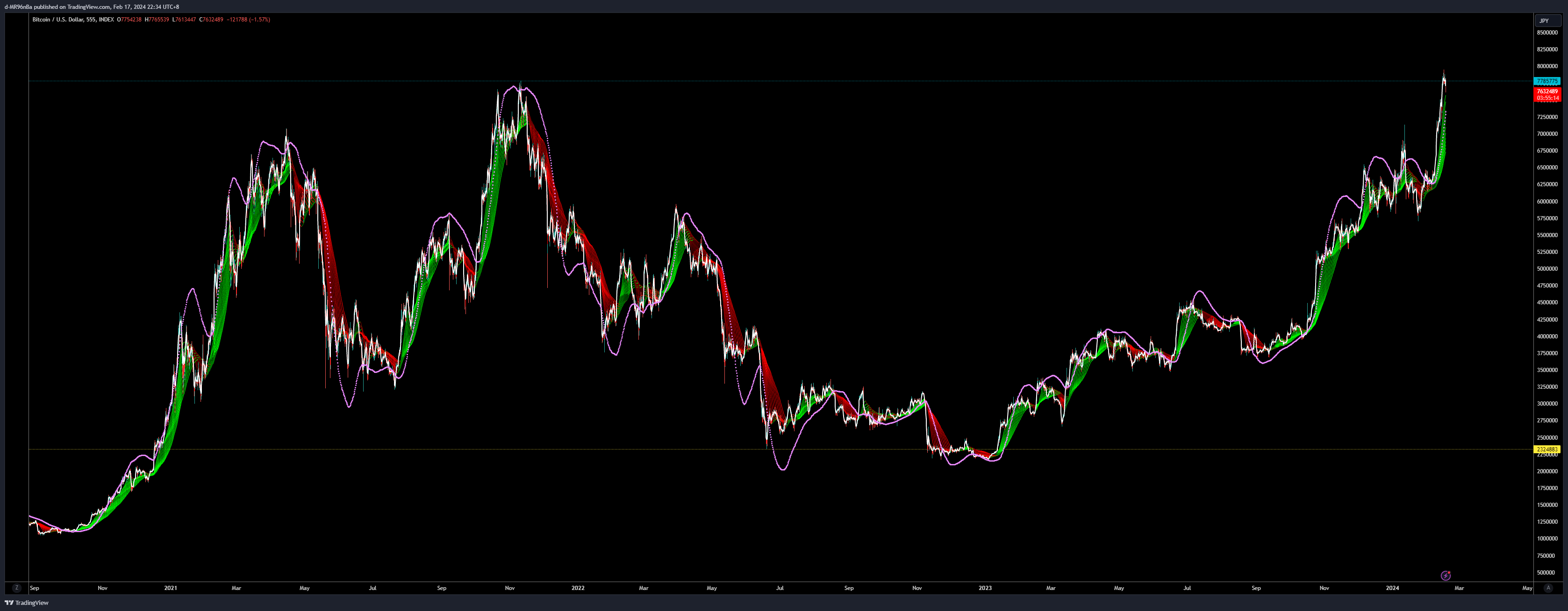 INDEX:BTCUSD Chart Image by d-MR96nBa