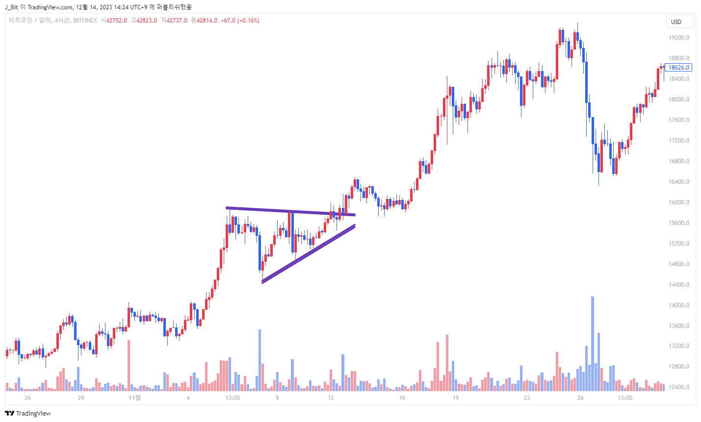 BITFINEX:BTCUSD Chart Image by ND_Tr4ding