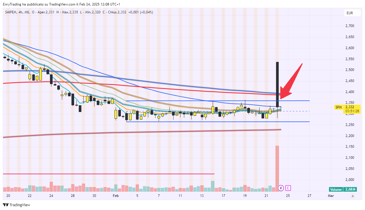 MIL_LS:SPM Chart Image by EnryTrading