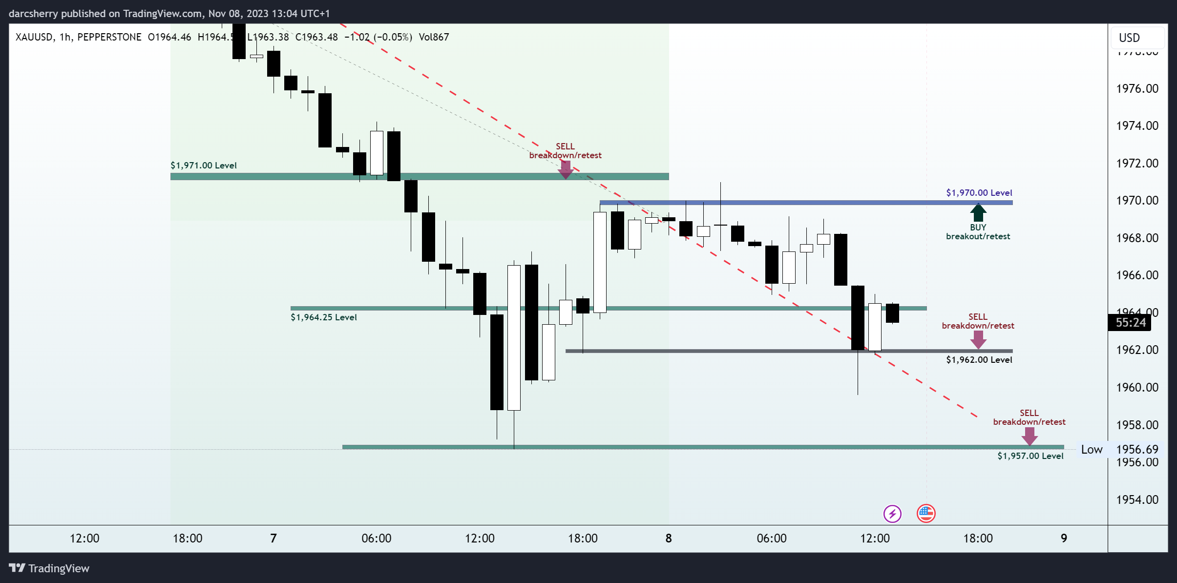 PEPPERSTONE:XAUUSD Chart Image by darcsherry