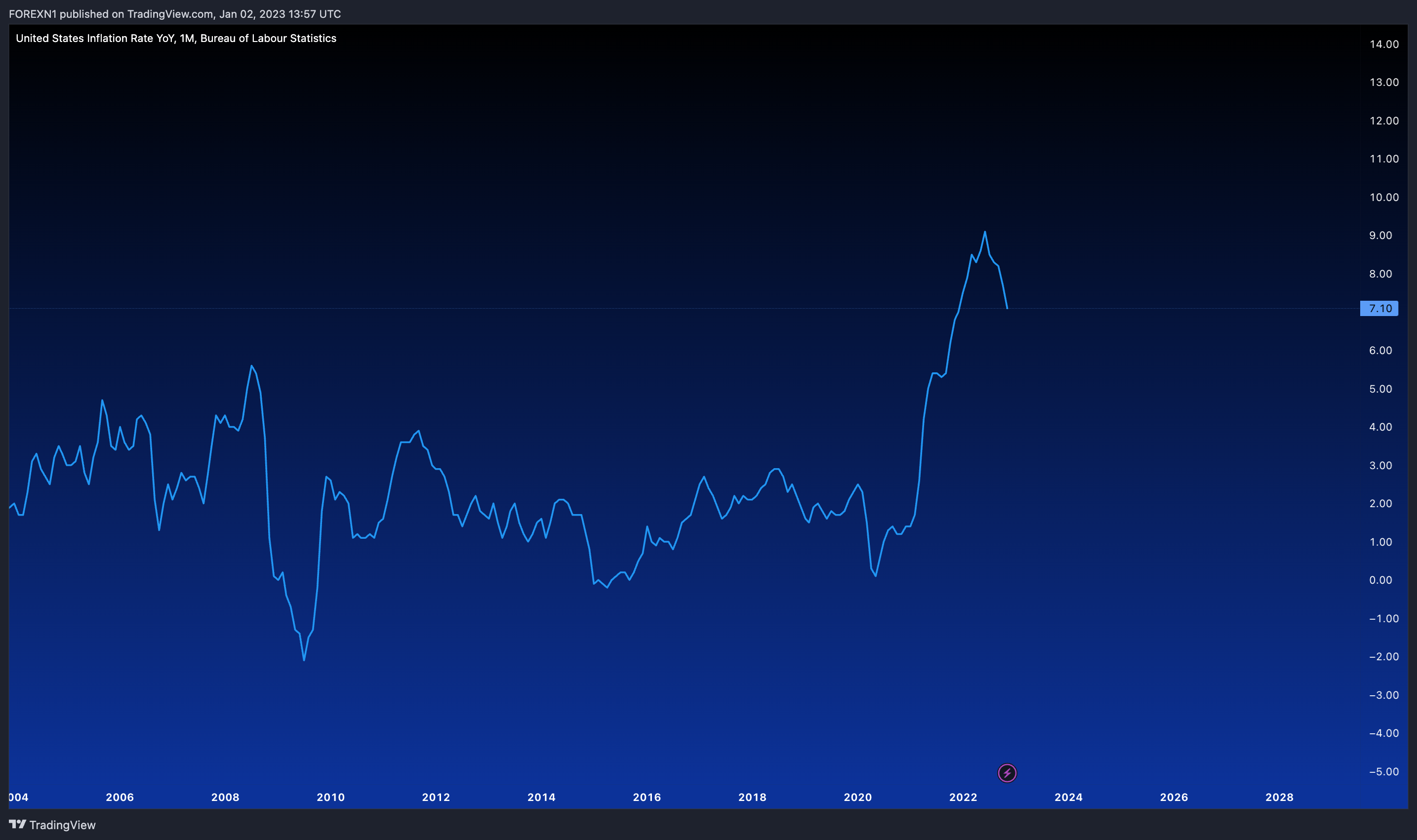 ECONOMICS:USIRYY Chart Image by FOREXN1