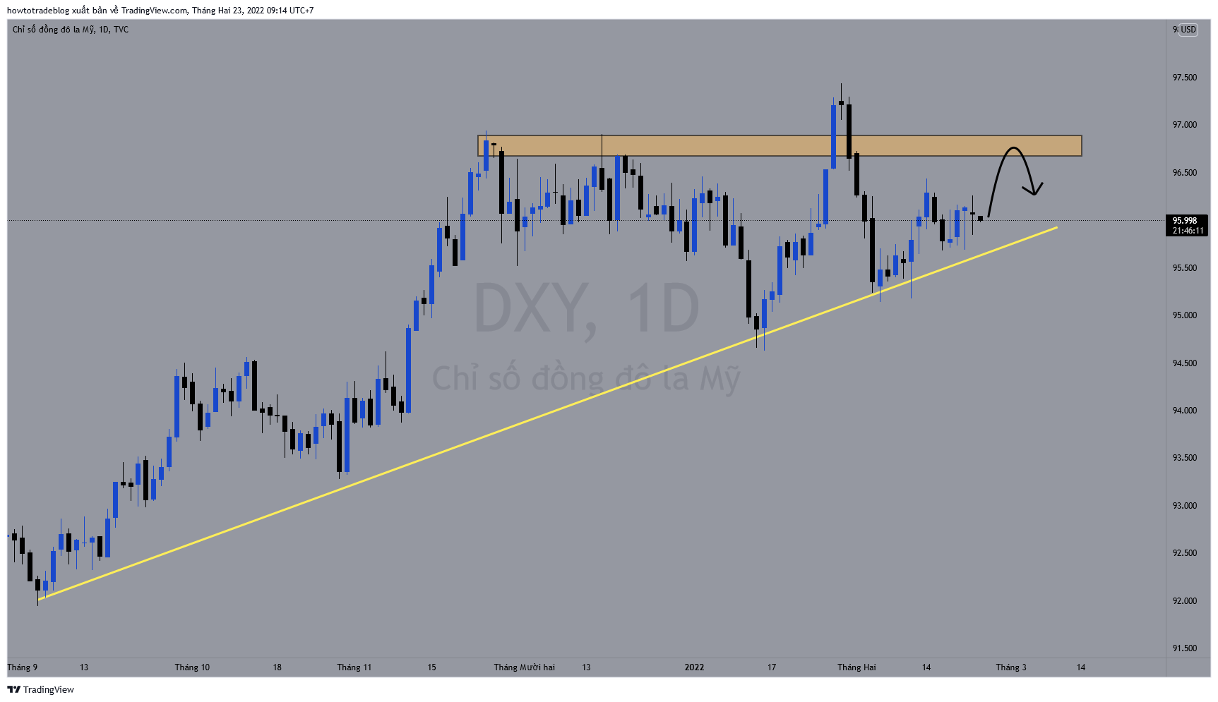 TVC:DXY Chart Image by Giavangvietnam