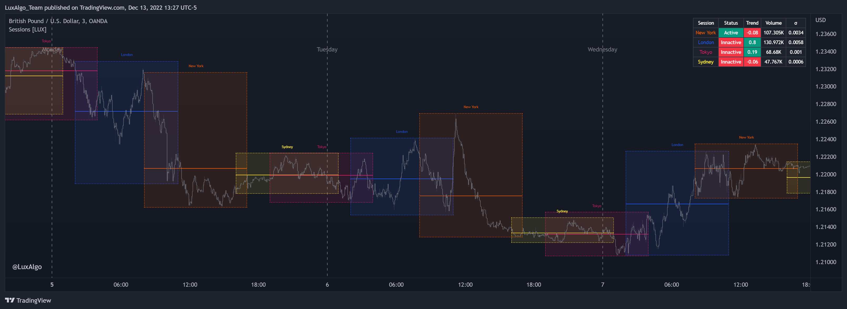 OANDA:GBPUSD Image du graphique par LuxAlgo_Team