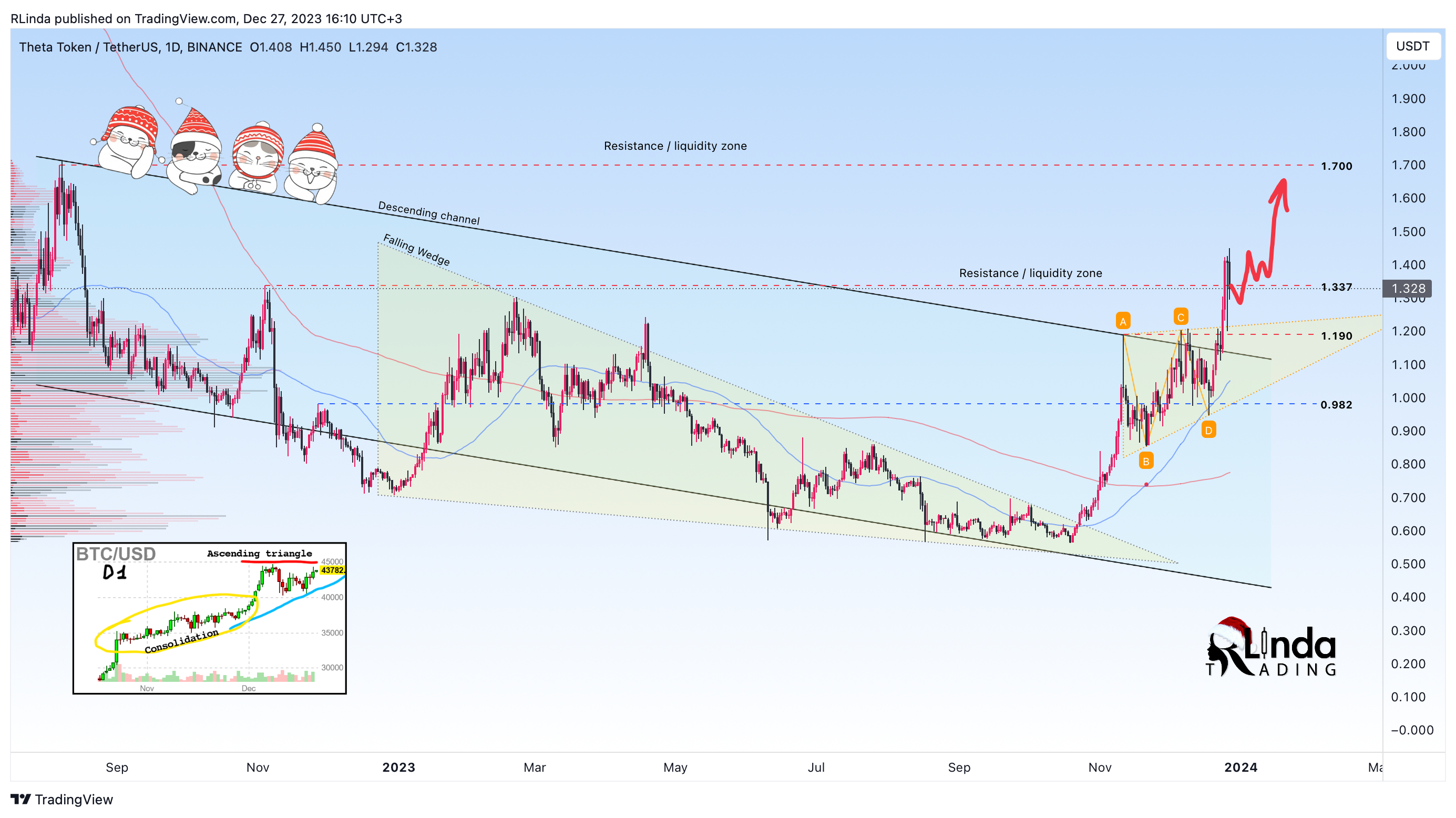 BINANCE:THETAUSDT Chart Image by RLinda