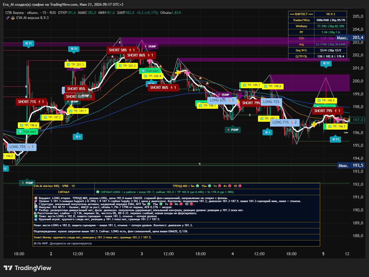 RUS:SPBE Chart Image by Eva_Ai
