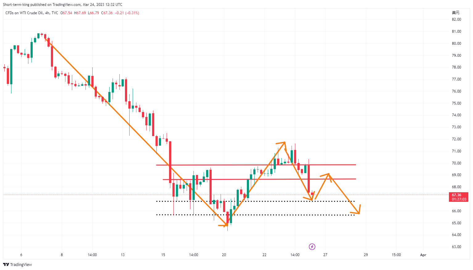 TVC:USOIL Chart Image by Short-term-king